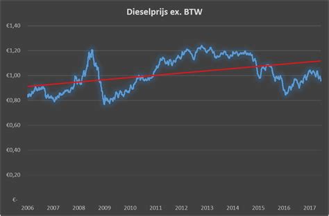 lto diesel|lto diesel dagprijs.